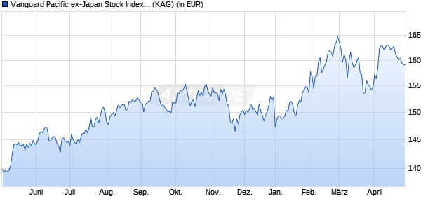 Performance des Vanguard Pacific ex-Japan Stock Index Institut. Plus GBP Dis (WKN A119K0, ISIN IE00BPT2BH51)