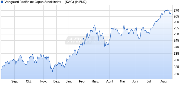 Performance des Vanguard Pacific ex-Japan Stock Index Institut. Plus GBP Acc (WKN A119K1, ISIN IE00BPT2BJ75)