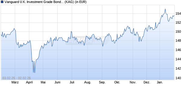 Performance des Vanguard U.K. Investment Grade Bond Index Inst. Plus GBP Acc (WKN A119K5, ISIN IE00BPT2BV95)