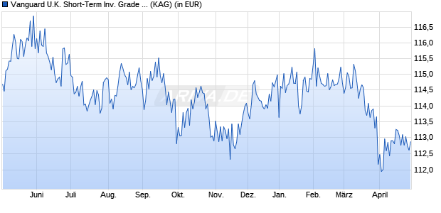 Performance des Vanguard U.K. Short-Term Inv. Grade Bd Idx Inst. Pl. GBP Dis (WKN A119K6, ISIN IE00BPT2BW03)