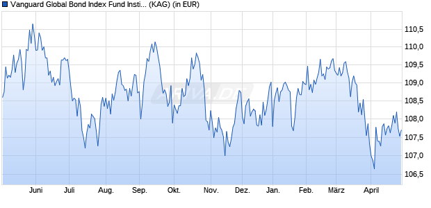 Performance des Vanguard Global Bond Index Fund Institution Plus GBP Hdg Dis (WKN A119K8, ISIN IE00BPT2BP36)