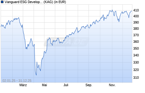 Performance des Vanguard ESG Developed Wrld AC Eqty Index I Plus GBP a (WKN A119KR, ISIN IE00BPT2BN12)