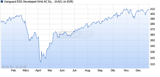 Performance des Vanguard ESG Developed Wrld AC Eqty Index I Plus GBP a (WKN A119KR, ISIN IE00BPT2BN12)