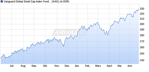 Performance des Vanguard Global Small-Cap Index Fund Inst Plus GBP Dist. (WKN A119KS, ISIN IE00BPT2BC07)