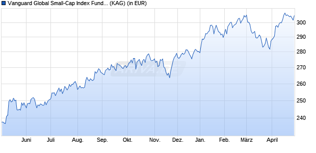 Performance des Vanguard Global Small-Cap Index Fund Inst Plus GBP Dist. (WKN A119KS, ISIN IE00BPT2BC07)