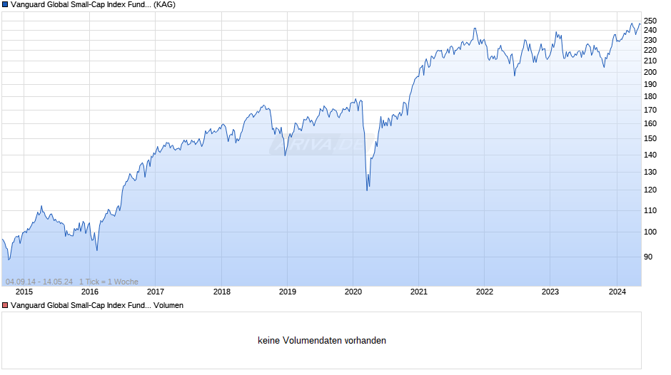 Vanguard Global Small-Cap Index Fund Inst Plus GBP Acc Chart