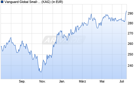 Performance des Vanguard Global Small-Cap Index Fund Inst Plus GBP Acc (WKN A119KT, ISIN IE00BPT2BD14)