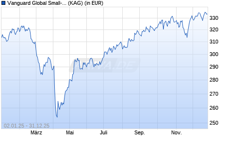 Performance des Vanguard Global Small-Cap Index Fund Inst Plus GBP Acc (WKN A119KT, ISIN IE00BPT2BD14)