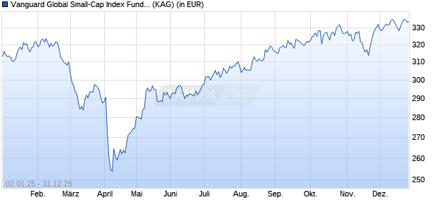 Performance des Vanguard Global Small-Cap Index Fund Inst Plus GBP Acc (WKN A119KT, ISIN IE00BPT2BD14)