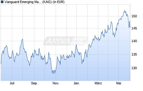 Performance des Vanguard Emerging Markets Stock Index Fund Inst. Pl. GBP Dis (WKN A119KW, ISIN IE00BPT2B978)