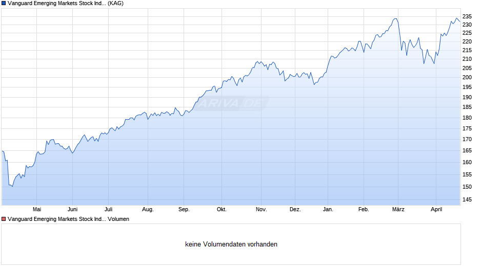 Vanguard Emerging Markets Stock Index Fund Inst. Pl. GBP Acc Chart