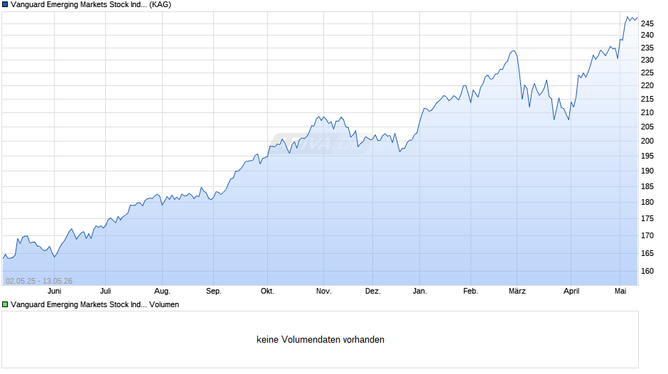 Vanguard Emerging Markets Stock Index Fund Inst. Pl. GBP Acc Chart