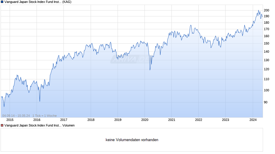 Vanguard Japan Stock Index Fund Institutional Plus GBP Dist. Chart
