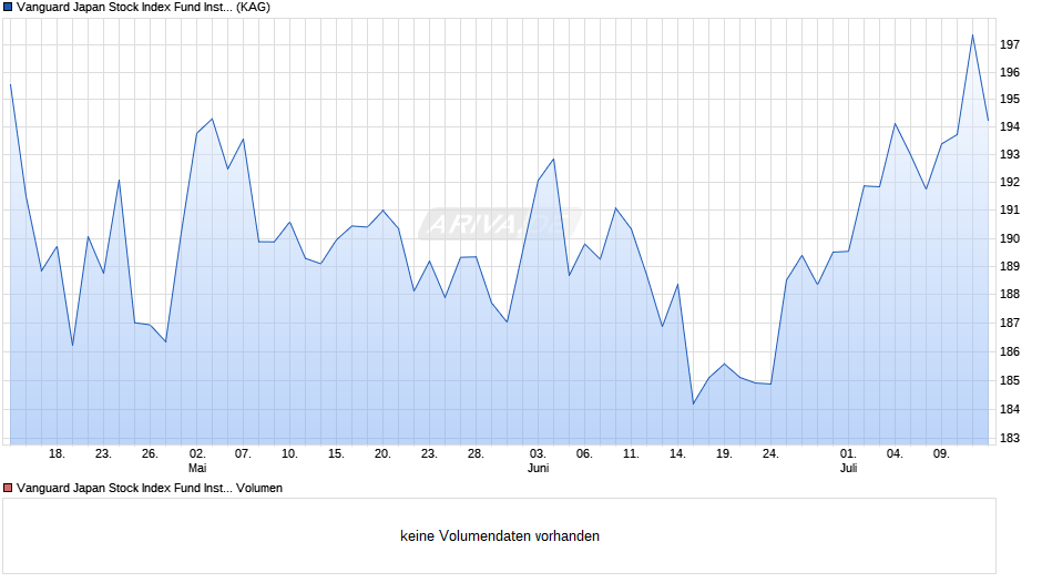 Vanguard Japan Stock Index Fund Institutional Plus GBP Dist. Chart