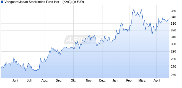Performance des Vanguard Japan Stock Index Fund Institutional Plus GBP Acc (WKN A119KZ, ISIN IE00BPT2BG45)
