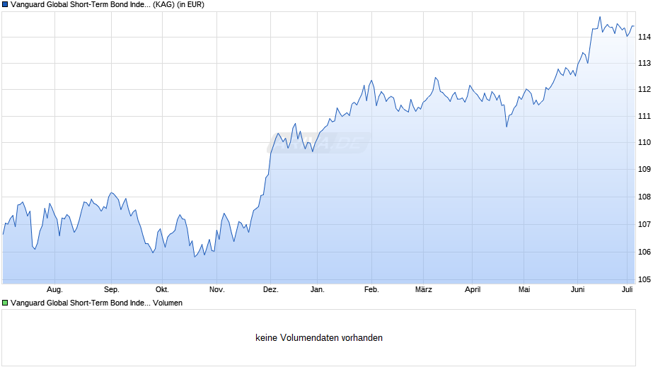 Vanguard Global Short-Term Bond Index Fd Inst Pl GBP Hdg Dis Chart