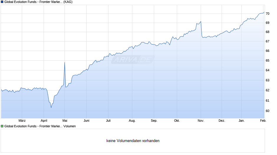 Global Evolution Funds - Frontier Markets - R DD EUR Chart