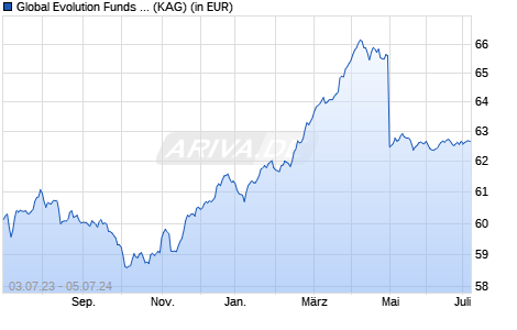 Performance des Global Evolution Funds - Frontier Markets - R DD EUR (WKN A12ASD, ISIN LU1034966751)