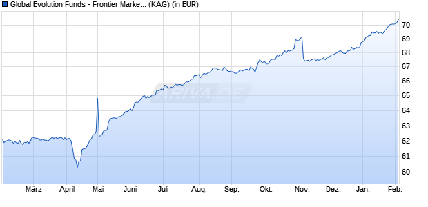 Performance des Global Evolution Funds - Frontier Markets - R DD EUR (WKN A12ASD, ISIN LU1034966751)