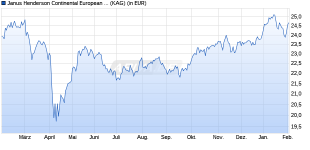 Performance des Janus Henderson Continental European Fund A2 HUSD (WKN A1XFM9, ISIN LU1041546547)