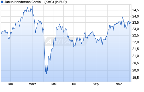 Performance des Janus Henderson Continental European Fund A2 HUSD (WKN A1XFM9, ISIN LU1041546547)