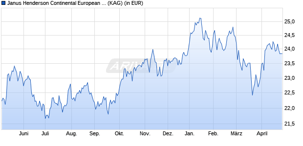 Performance des Janus Henderson Continental European Fund A2 HUSD (WKN A1XFM9, ISIN LU1041546547)