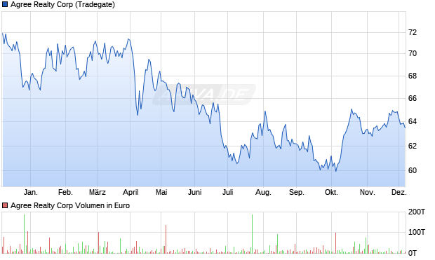Agree Realty Aktie Chart