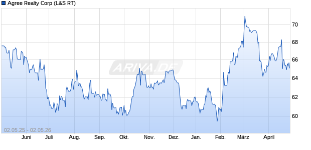 Agree Realty Aktie Chart