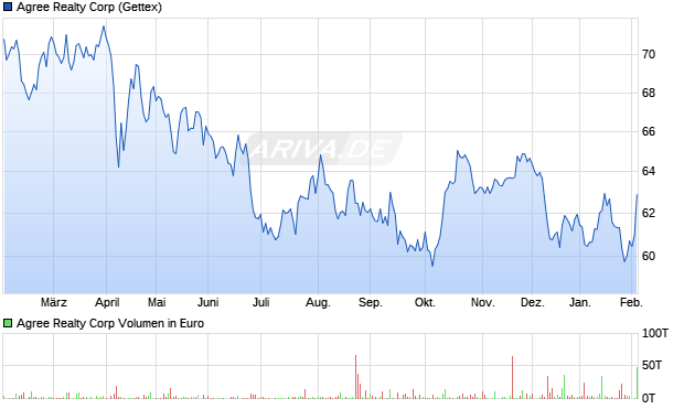Agree Realty Aktie Chart