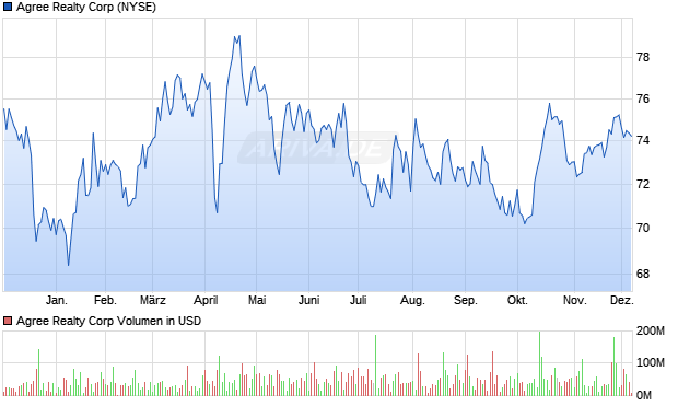 Agree Realty Aktie Chart