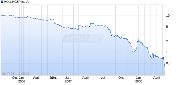 HOLLINGER International A   DL-,01 Chart