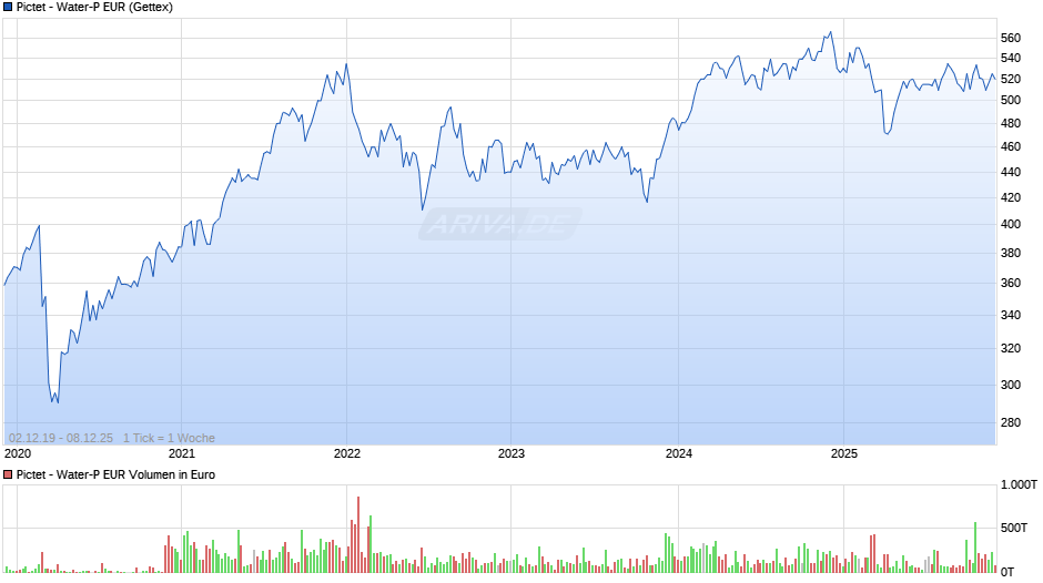 Pictet - Water-P EUR Chart