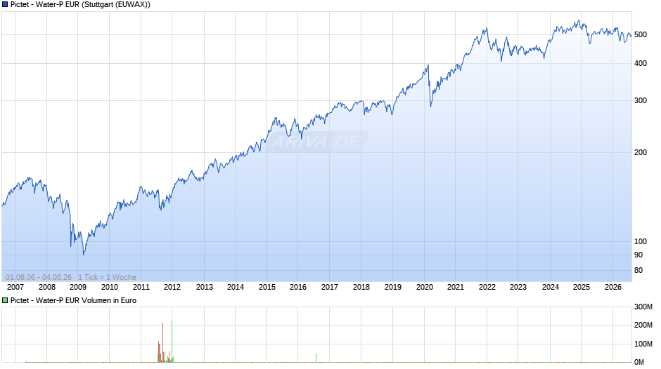 Pictet - Water-P EUR Chart