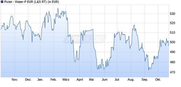 Performance des Pictet - Water-P EUR (WKN 933349, ISIN LU0104884860)