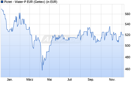 Performance des Pictet - Water-P EUR (WKN 933349, ISIN LU0104884860)