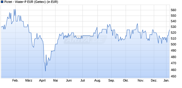 Performance des Pictet - Water-P EUR (WKN 933349, ISIN LU0104884860)