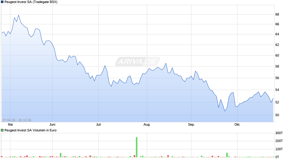 Peugeot Invest Chart