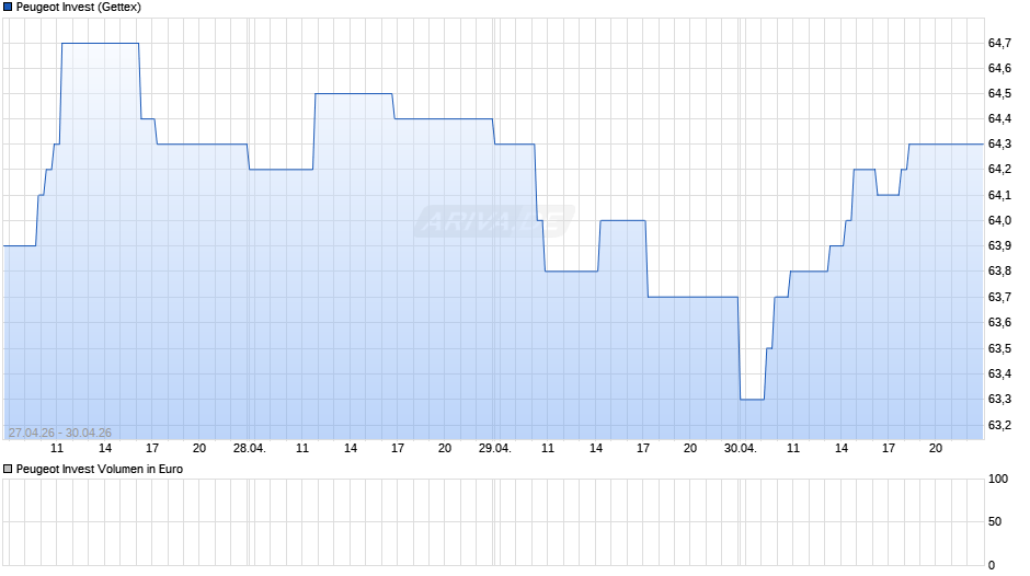 Peugeot Invest Chart