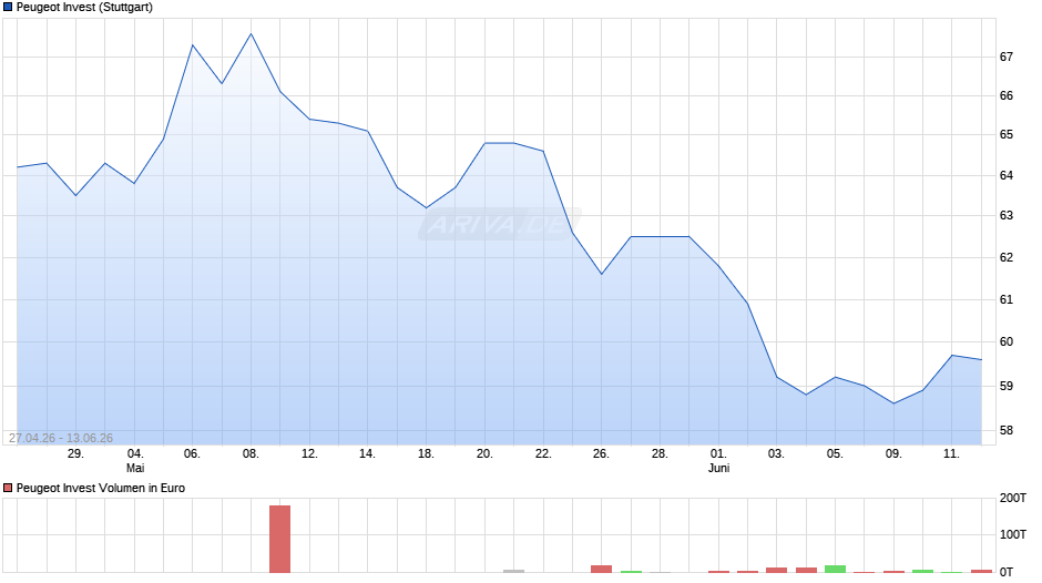 Peugeot Invest Chart