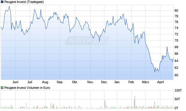 Peugeot Invest Aktie Chart
