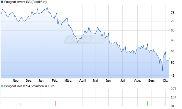 Peugeot Invest Aktie Chart