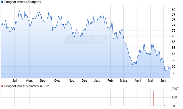 Peugeot Invest Aktie Chart