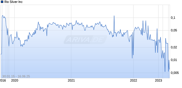 Rio Silver Inc Chart