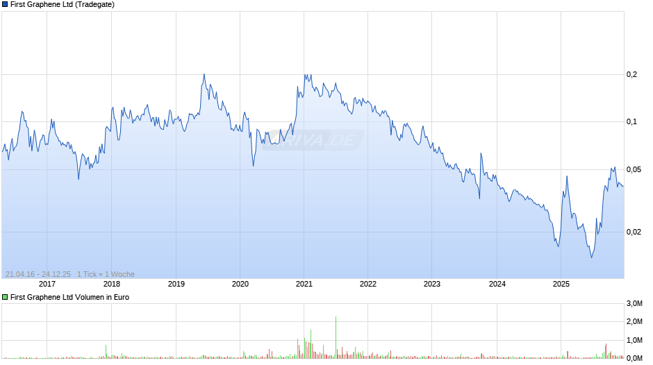 First Graphene Chart