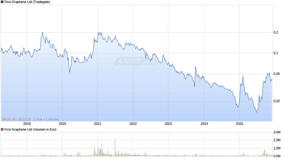 First Graphene Chart