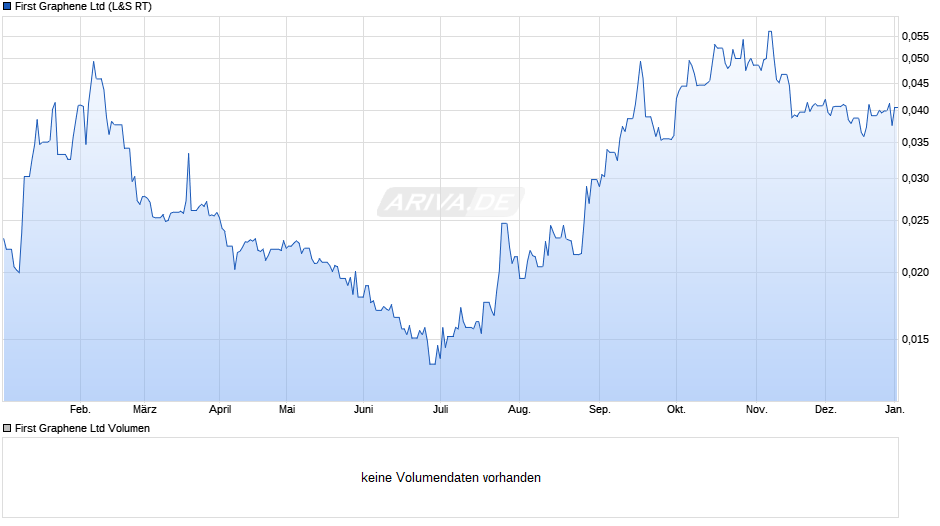 First Graphene Chart
