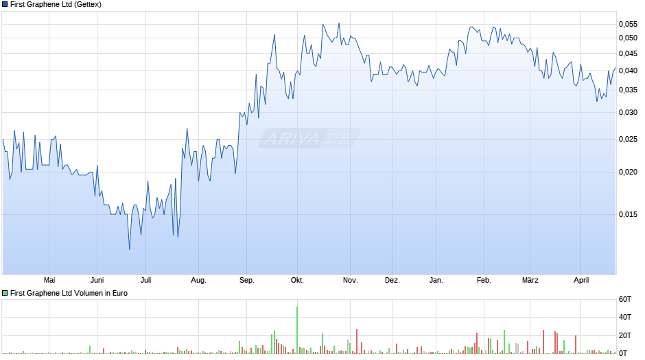 First Graphene Chart