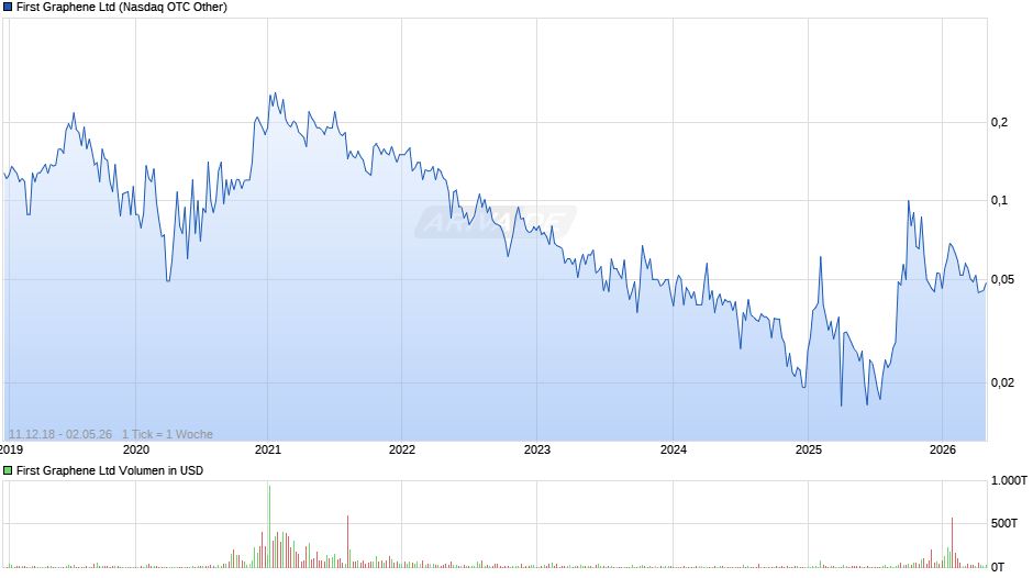 First Graphene Chart