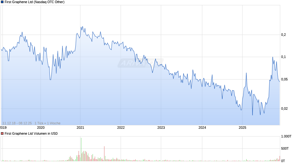 First Graphene Chart