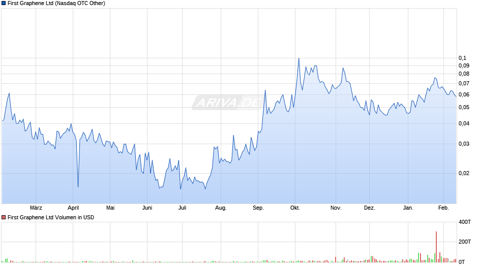 First Graphene Chart